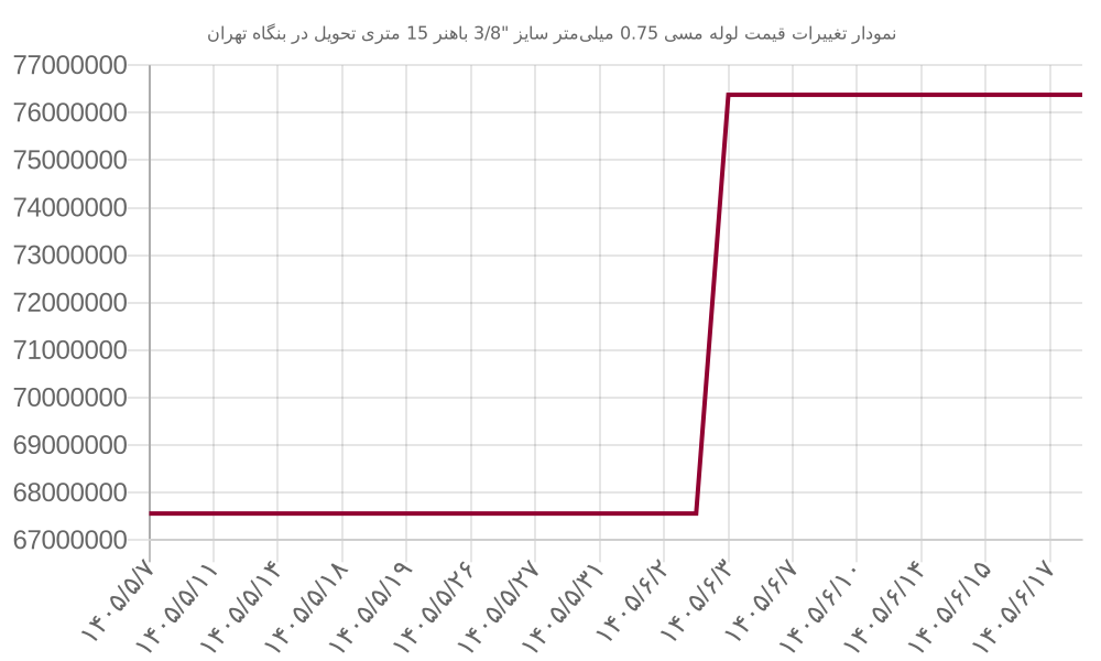 نمودار تغییرات قیمت لوله مسی 0.75 میلی‌متر سایز 