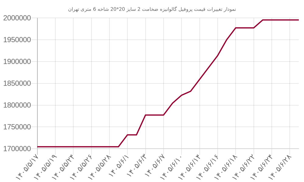 نمودار تغییرات قیمت پروفیل گالوانیزه ضخامت 2 سایز 20*20 شاخه 6 متری تهران