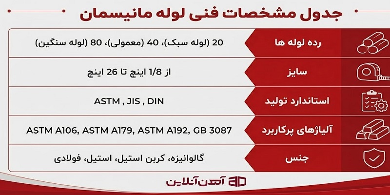 جدول مشخصات فنی لوله مانیسمان