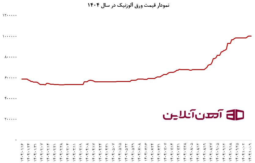 نمودار قیمت ورق آلوزینک در سال 1404
