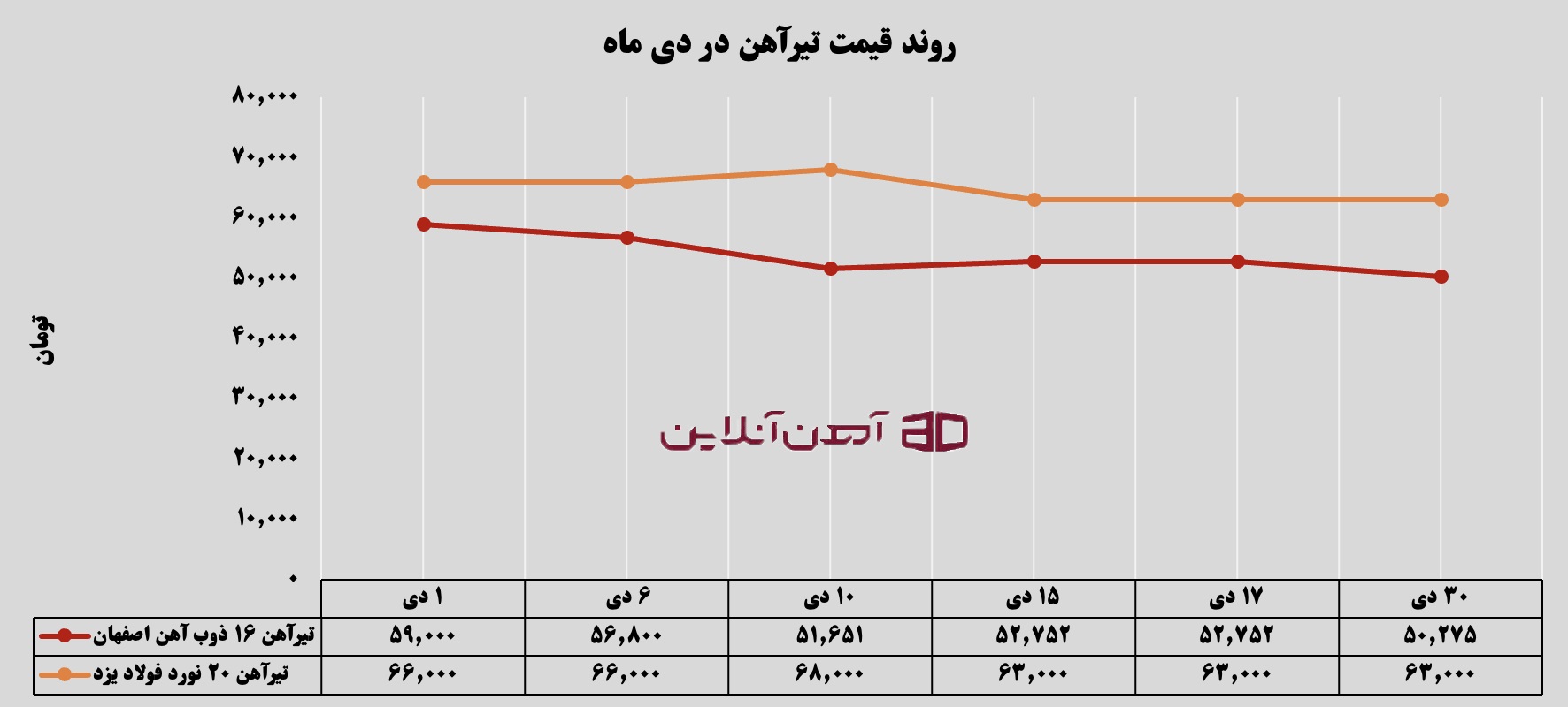 روند قیمت تیرآهن در دی ماه 1404