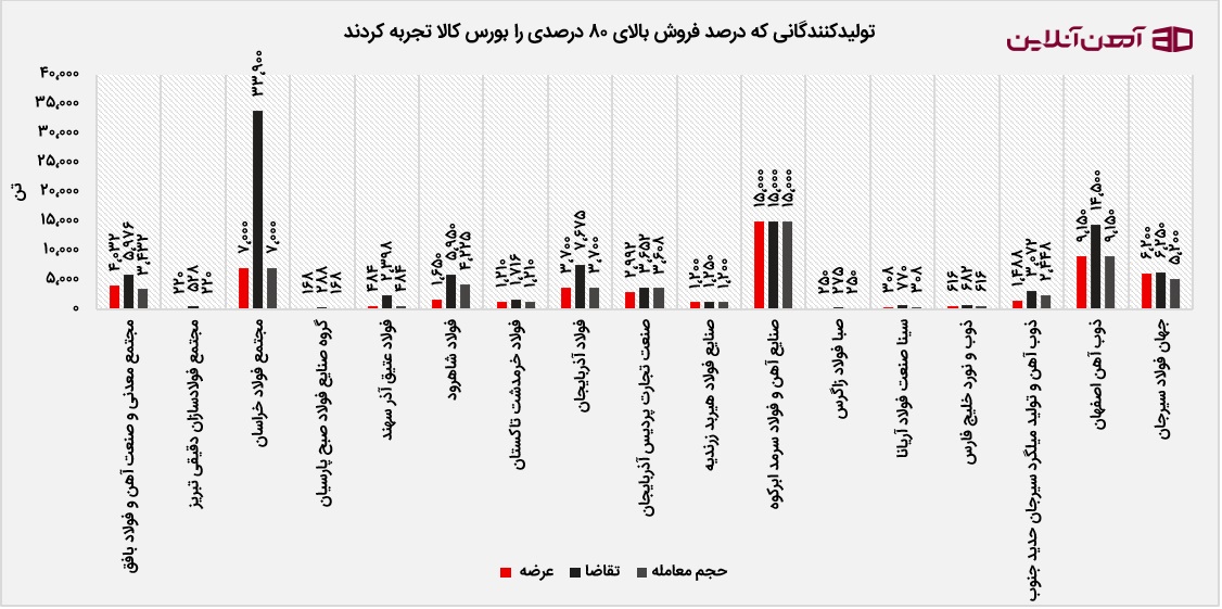 تولیدکنندگان با درصد فروش بالای 80 درصد در بورس کالا