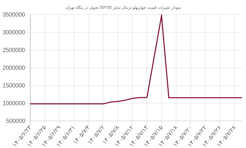 نمودار تغییرات قیمت چهارپهلو نرمال سایز 50*50 تحویل در بنگاه تهران