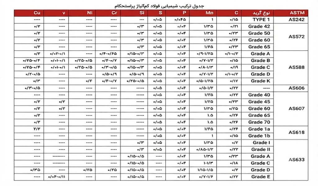 جدول ترکیب شیمیایی انواع گریدهای فولاد کم‌آلیاژ پراستحکام