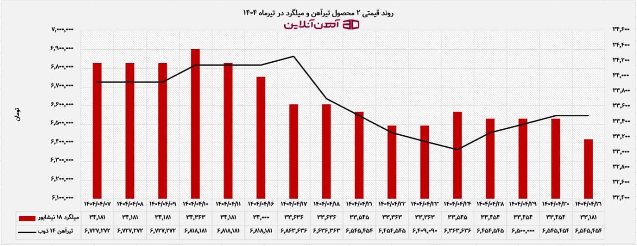 روند قیمتی 2 محصول تیرآهن و میلگرد در تیرماه 1404