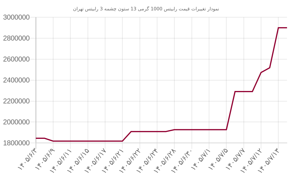 نمودار تغییرات قیمت رابیتس 1000 گرمی 13 ستون چشمه 3 رابیتس تهران