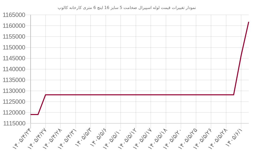 نمودار تغییرات قیمت لوله اسپیرال ضخامت 5 سایز 16 اینچ 6 متری کارخانه کالوپ