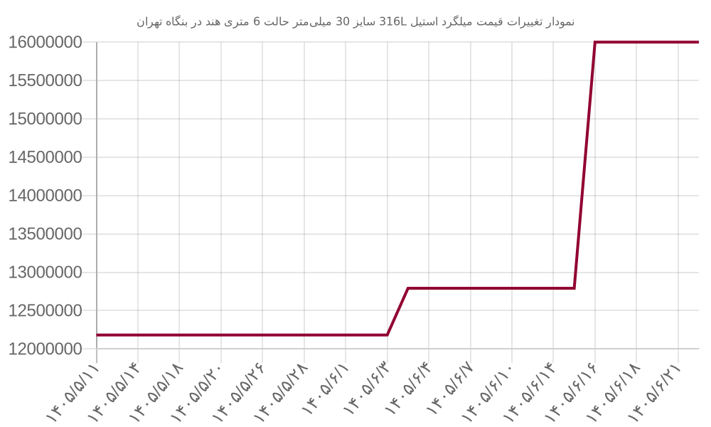 نمودار تغییرات قیمت میلگرد استیل 316L سایز 30 میلی‌متر حالت 6 متری هند در بنگاه تهران
