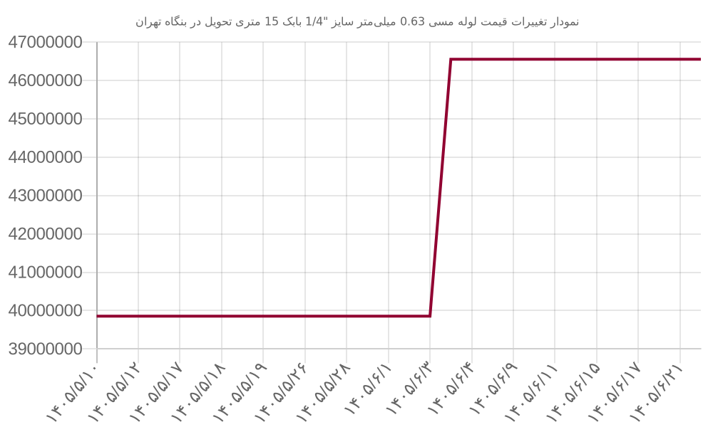 نمودار تغییرات قیمت لوله مسی 0.63 میلیمتر سایز