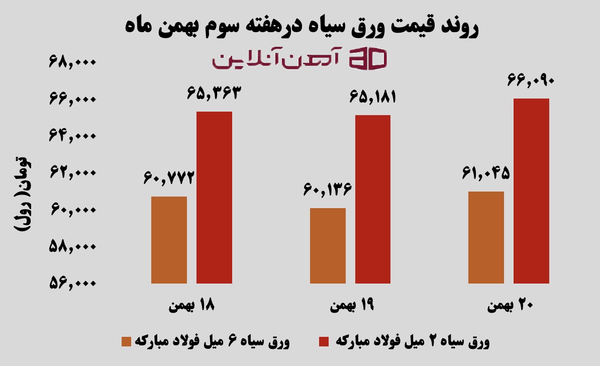 روند قیمت ورق سیاه در هفته سوم بهمن ماه 1404