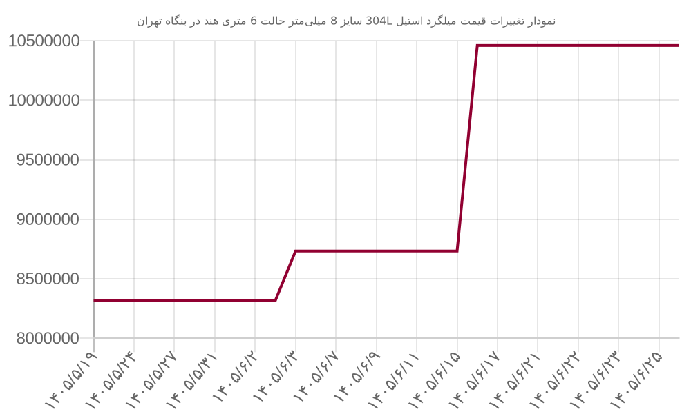 نمودار تغییرات قیمت میلگرد استیل 304L سایز 8 میلی‌متر حالت 6 متری هند در بنگاه تهران