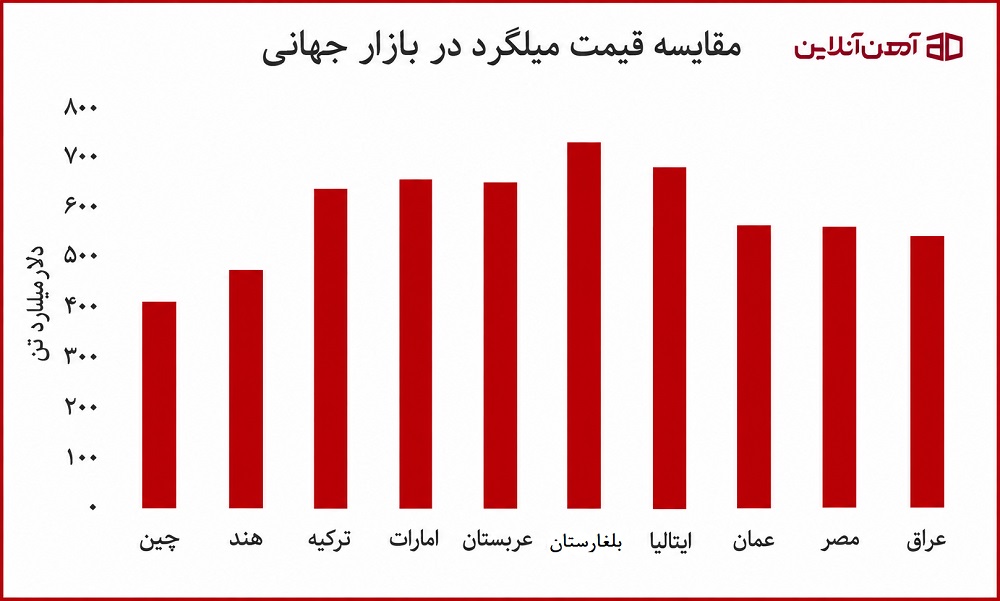 مقایسه قیمت میلگرد در بازار جهانی