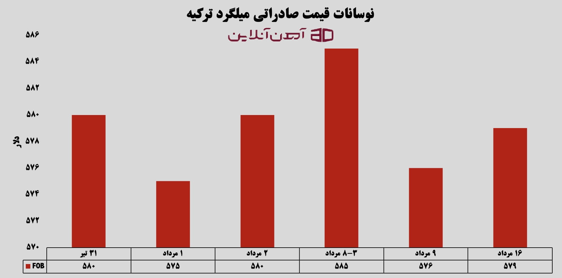 نوسانات قیمت صادراتی میلگرد ترکیه