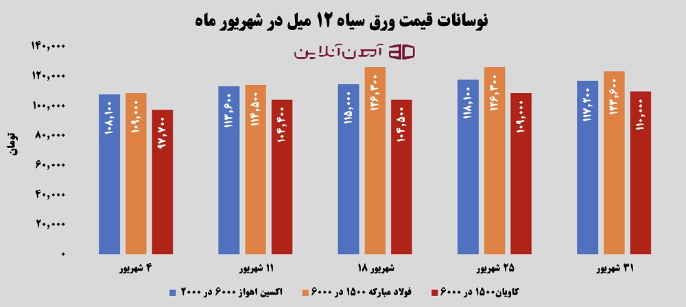نوسانات قیمت ورق سیاه 12 میل در شهریور 1405
