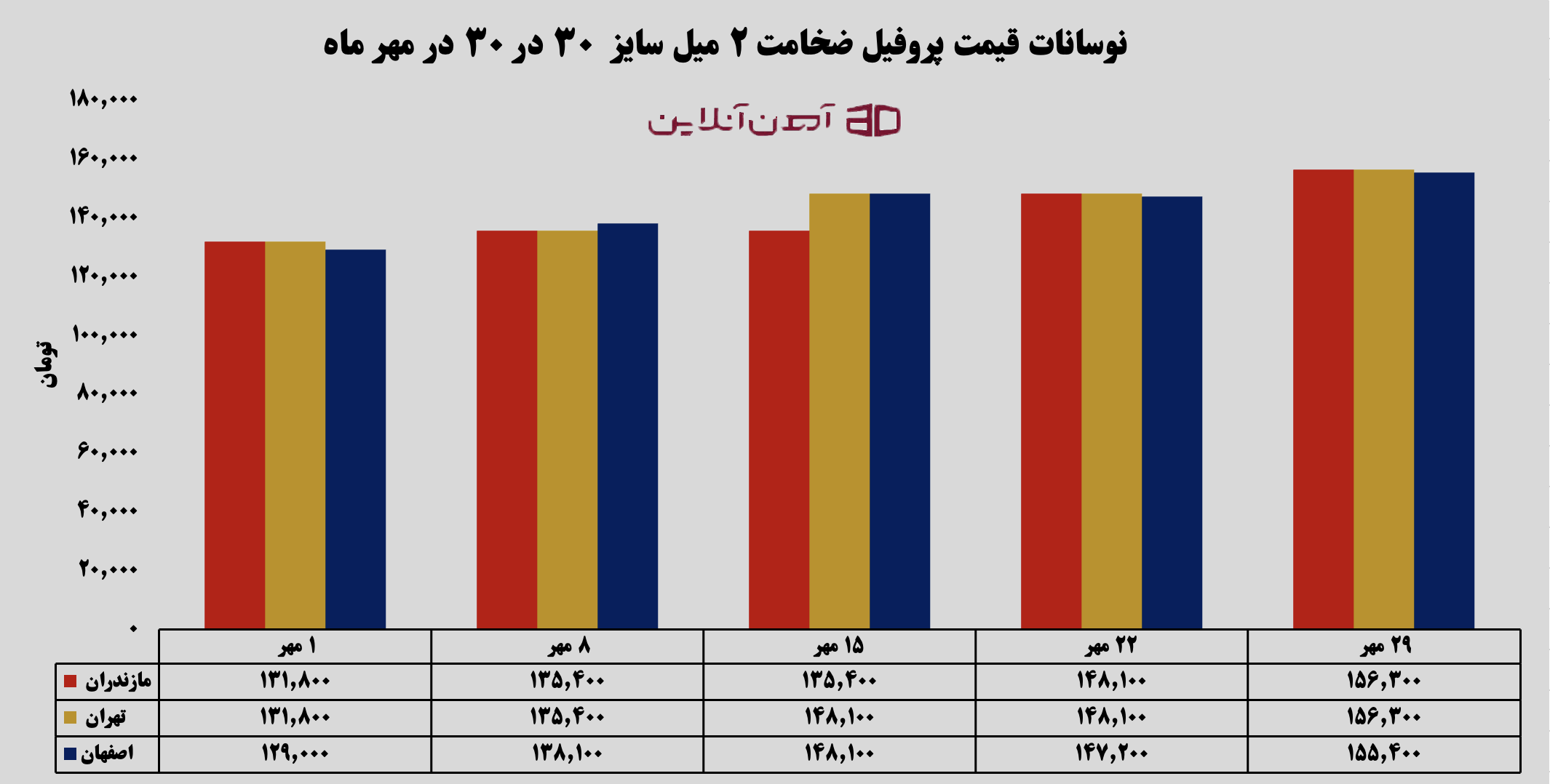نوسانات قیمت پروفیل ضخامت 2 میل 30*30 در مهر ماه 1405