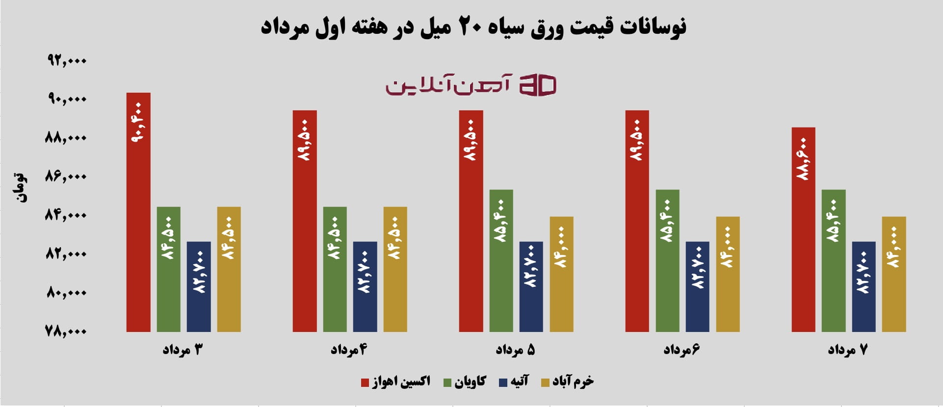 نوسانات قیمت ورق سیاه 10 میل در هفته اول مرداد 1405