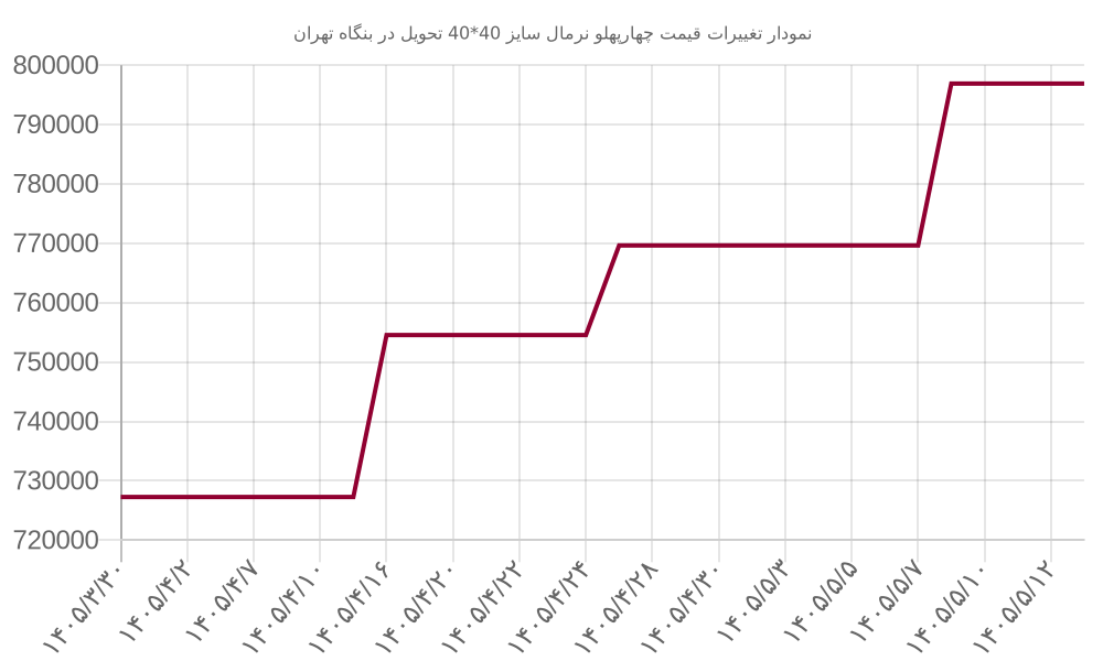 نمودار تغییرات قیمت چهارپهلو نرمال سایز 40*40 تحویل در بنگاه تهران