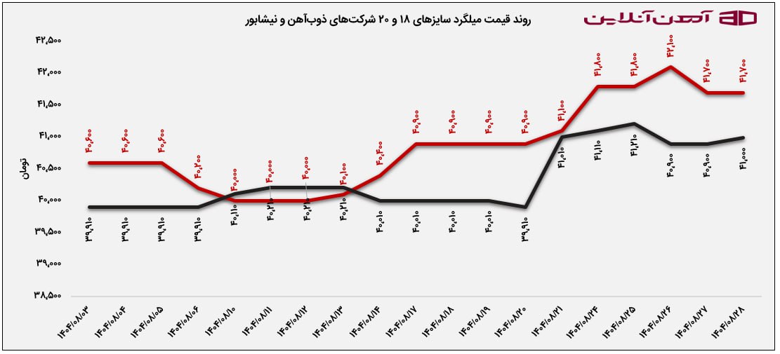 روند قیمت میلگرد سایزهای 18 و 20 شرکت‌های ذوب‌آهن و نیشابور