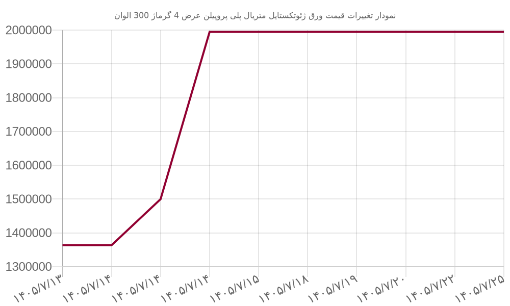 نمودار تغییرات قیمت ورق ژئوتکستایل متریال پلی پروپیلن عرض 4 گرماژ 300 الوان