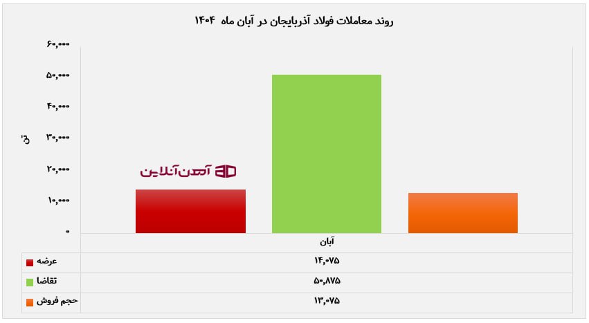 روند معاملات فولاد آذربایجان در آبان ماه 1404