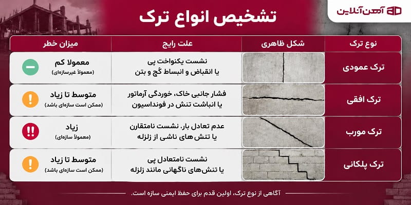 تشخیص انواع ترک