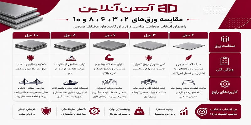 مقایسه ورق‌ 2، 3، 6، 8 و 10 میل