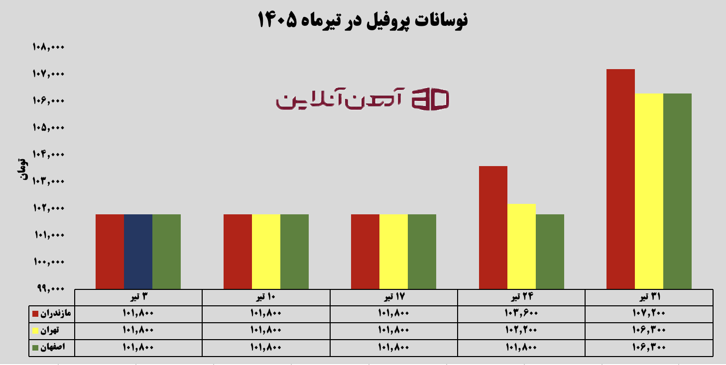 نوسانات قیمت پروفیل در تیر ماه 1405