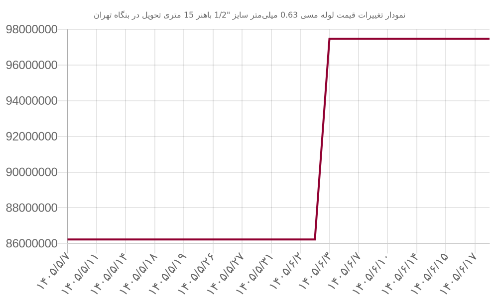 نمودار تغییرات قیمت لوله مسی 0.63 میلی‌متر سایز 