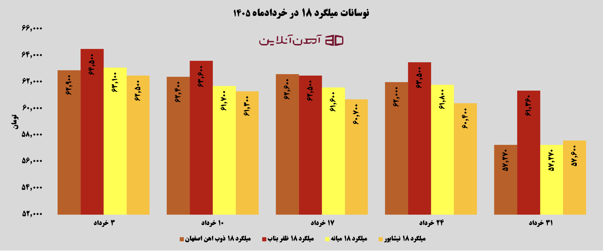 نمودار تغییرات قیمت میلگرد 18 در خرداد ماه 1405