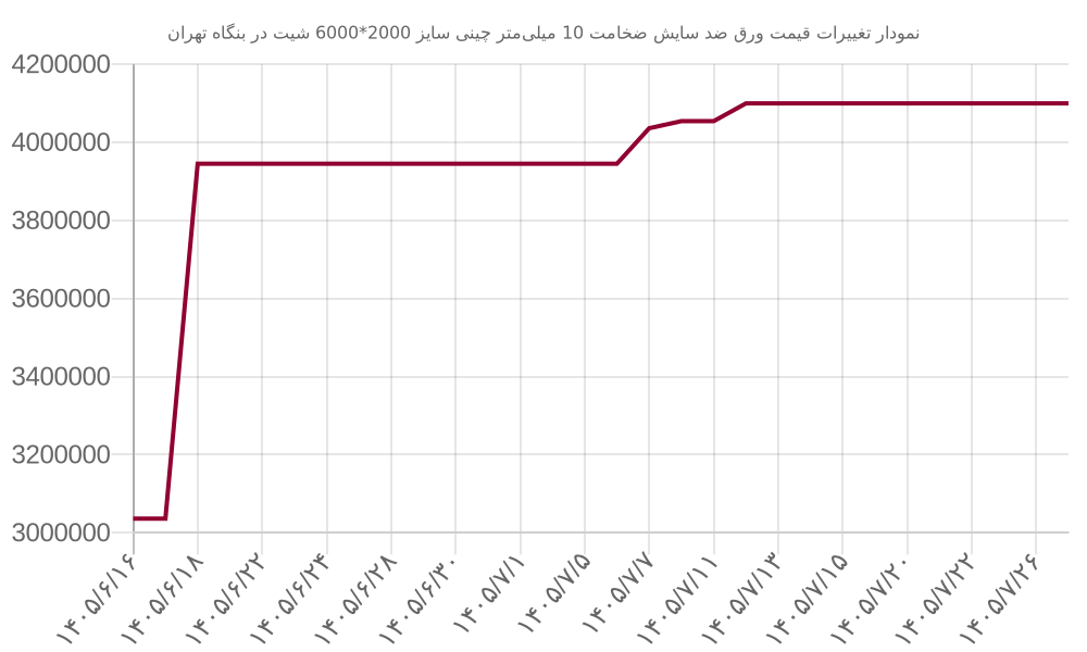 نمودار تغییرات قیمت ورق ضد سایش ضخامت 10 میلیمتر چینی سایز 2000*6000 شیت در بنگاه تهران