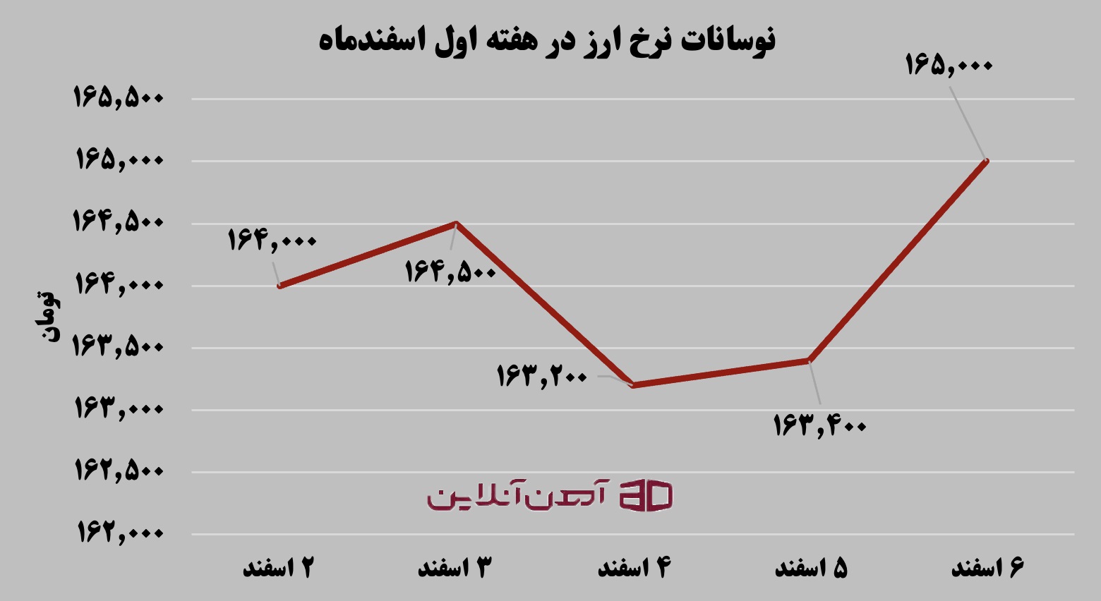 نوسانات نرخ ارز دز هفته اول اسفند 1404