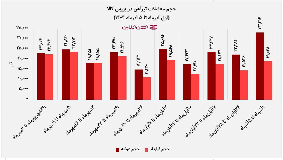 حجم معاملات تیرآهن در بورس کالا (1 تا 5 آذرماه 1404)