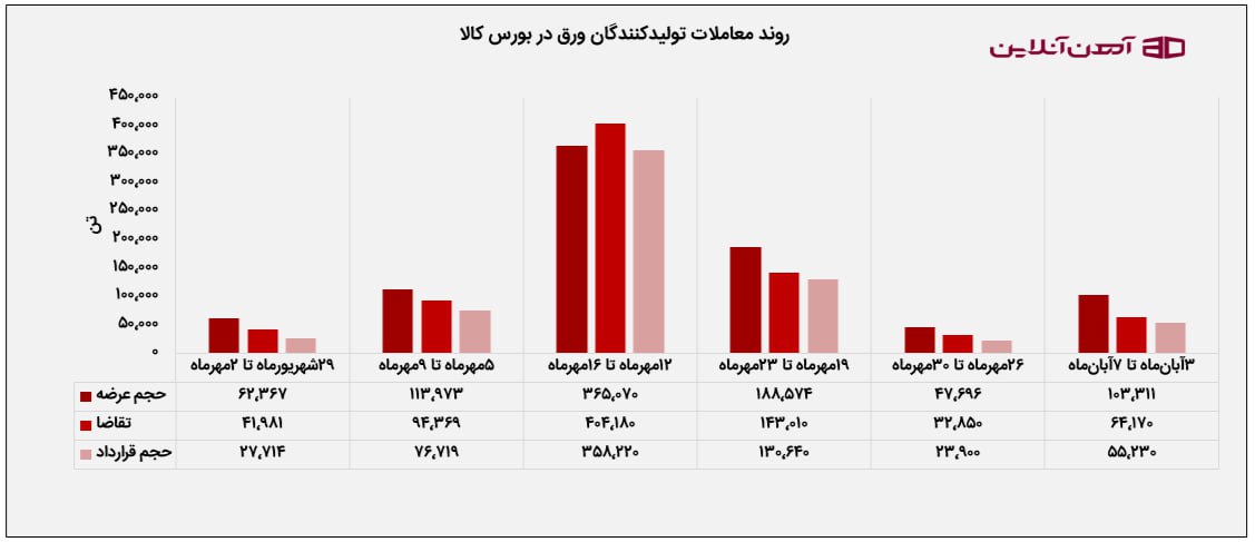 روند معاملات تولیدکنندگان ورق در بورس کالا
