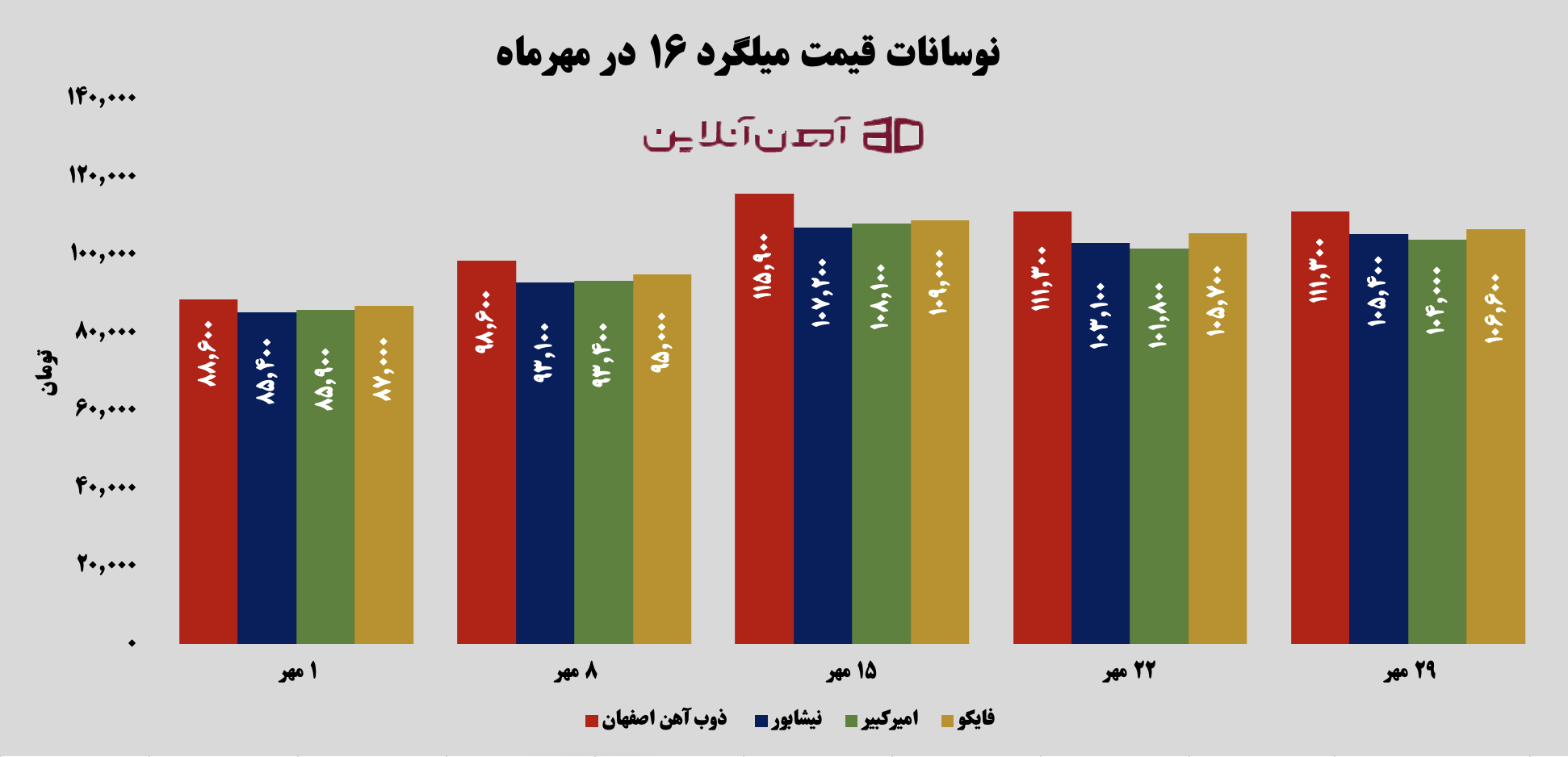 نوسانات قیمت میلگرد 16 در مهر ماه 1405