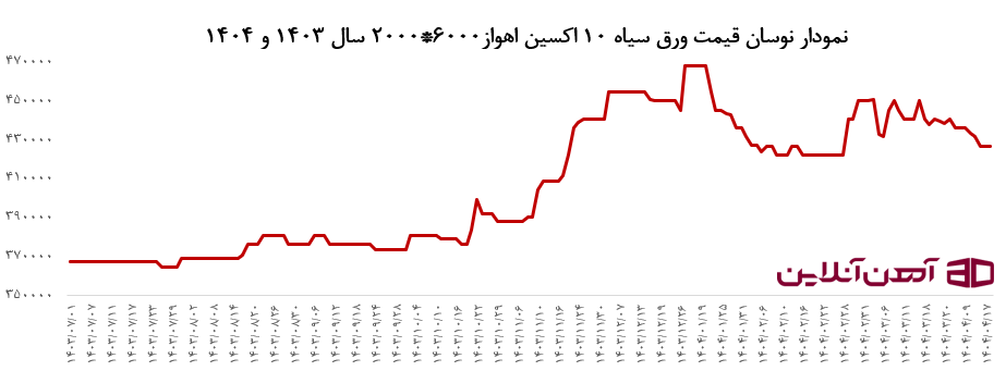 نمودار نوسان قیمت ورق سیاه 10 اکسین اهواز6000*2000 سال 1403 و 1404