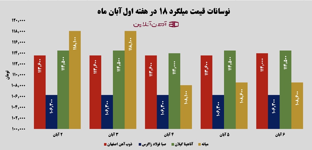 نوسانات قیمت میلگرد 18 در هفته اول آبان 1405