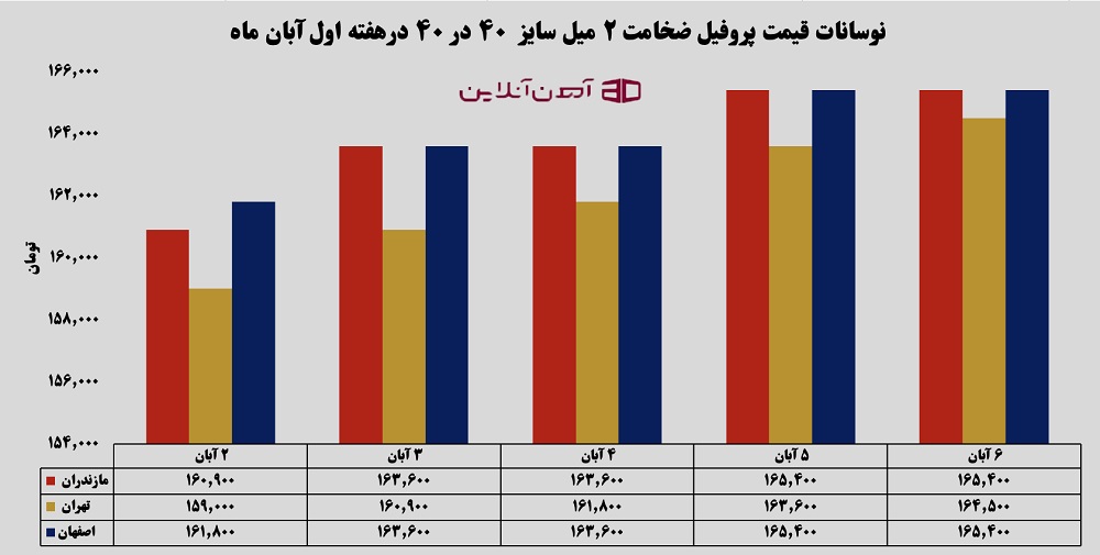 نوسانات قیمت پروفیل ضخامت 2 میل سایز 40 در 40 در هفته اول آبان 1405