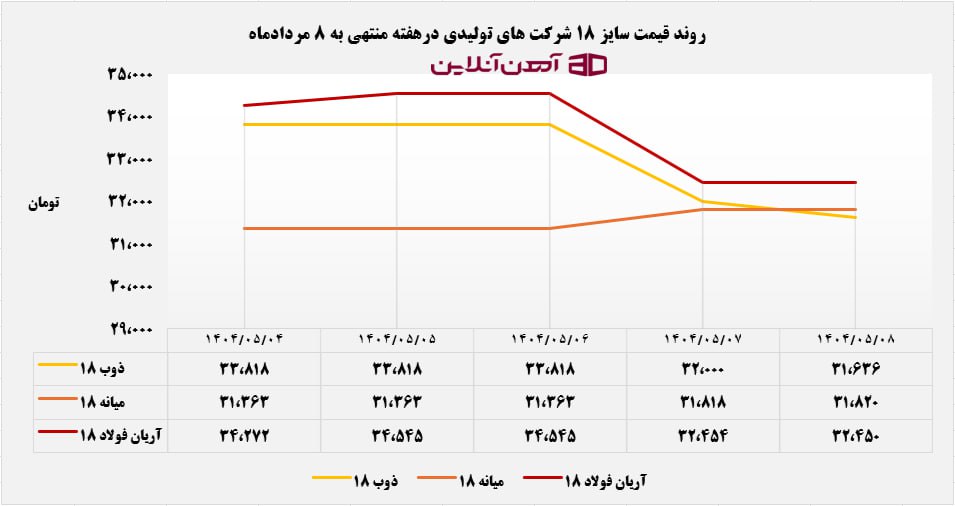 روند قیمت سایز 18 شرکت های تولیدی درهفته منتهی به 8 مردادماه