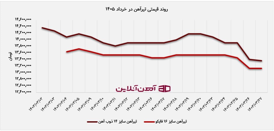روند قیمتی تیرآهن در خرداد 1405