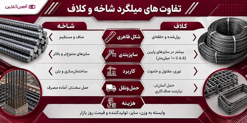 تفاوت‌ های میلگرد شاخه و کلاف