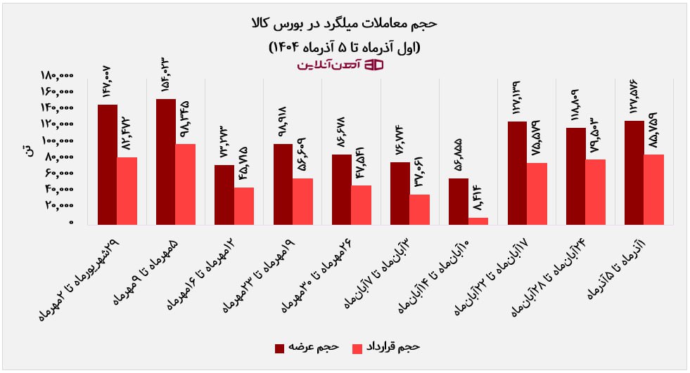 حجم معاملات میلگرد در بورس کالا (ا تا 5 آذرماه 1404)