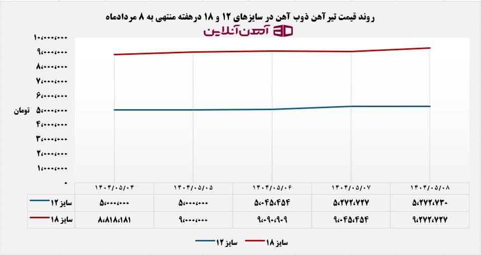 روند قیمت تیرآهن ذوب آهن در سایزهای 12 و 18 درهفته منتهی به 8 مردادماه