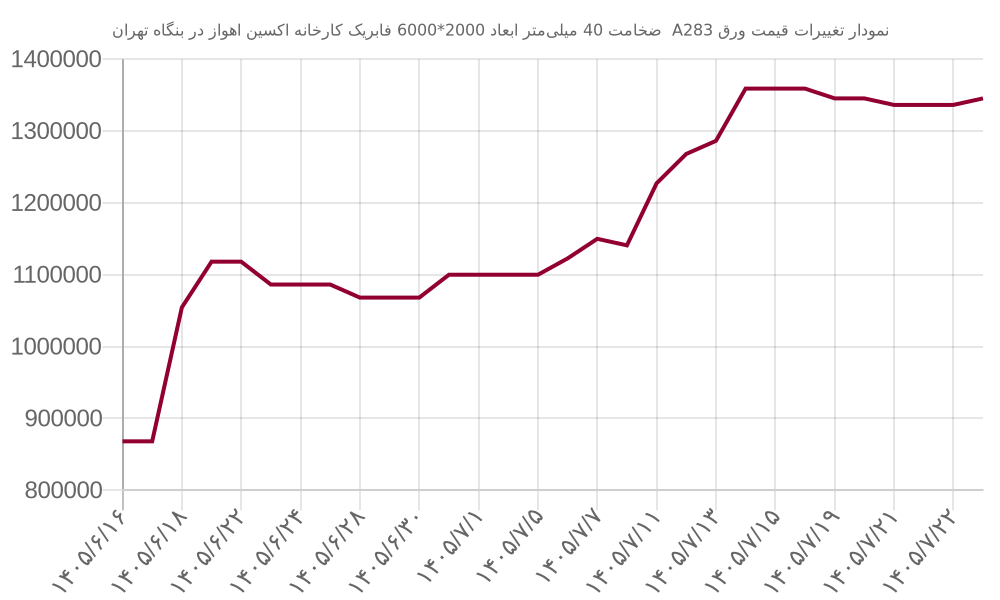 نمودار تغییرات قیمت ورق A283  ضخامت 40 میلی‌متر ابعاد 2000*6000 فابریک کارخانه اکسین اهواز در بنگاه تهران