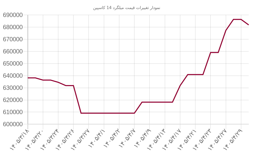 نمودار تغییرات قیمت میلگرد 14 کاسپین