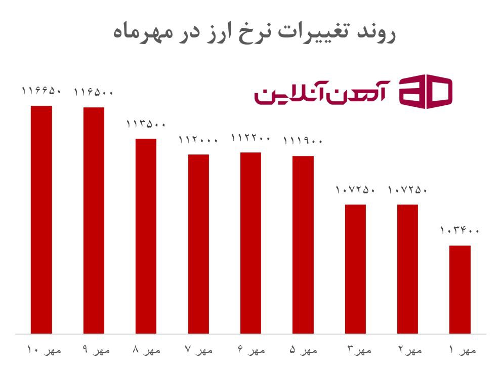 روند تغییرات نرخ ارز در مهر ماه
