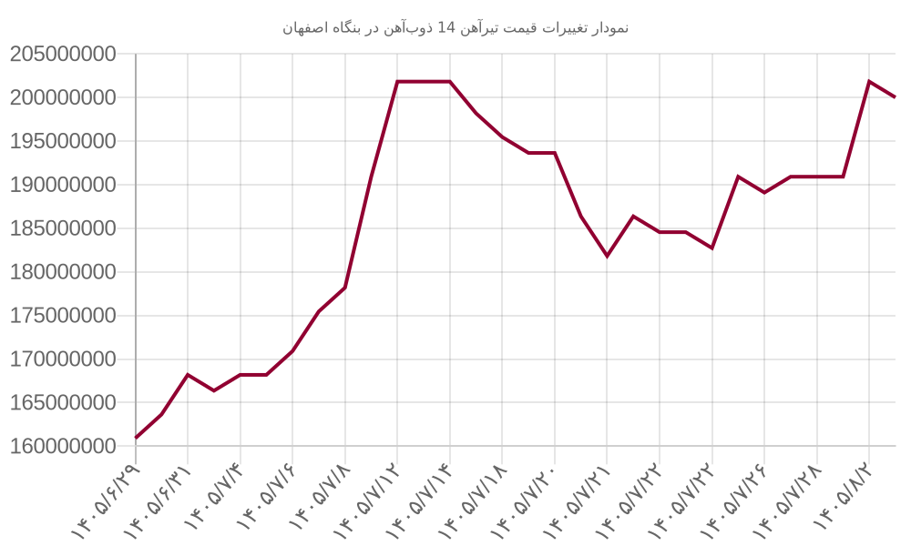 نمودار تغییرات قیمت تیرآهن 14 ذوبآهن در بنگاه اصفهان