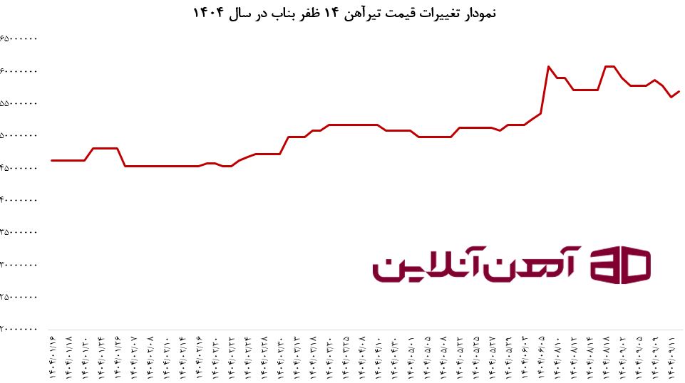 نمودار تغییرات قیمت تیرآهن 14 ظفر بناب در سال 1404