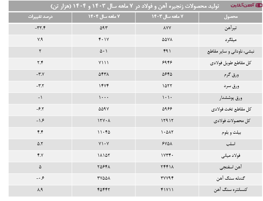 تولید محصولات زنجیره آهن و فولاد در 7 ماهه سال 1403 و 1404 (هزار تن)
