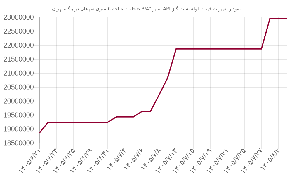 نمودار تغییرات قیمت لوله تست گاز API سایز "3/4 ضخامت شاخه 6 متری سپاهان در بنگاه تهران