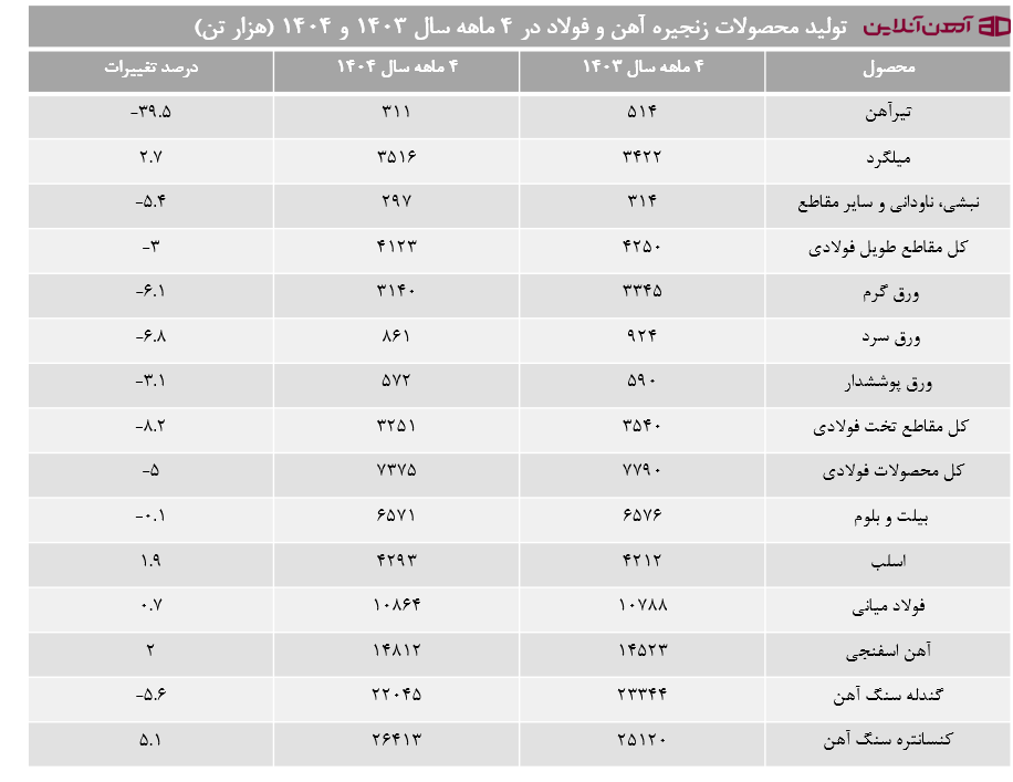 زنجیره تولید آهن آلات در 4 ماهه سال 1404